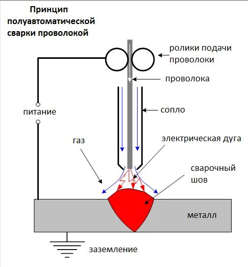 Какая полярность при сварке полуавтоматом. Схема процесса сварки порошковой проволокой.. сварка полуавтомат без газа порошковой проволокой полярность. сварка порошковой проволокой полярность. сварка порошковой проволокой без газа полярность.