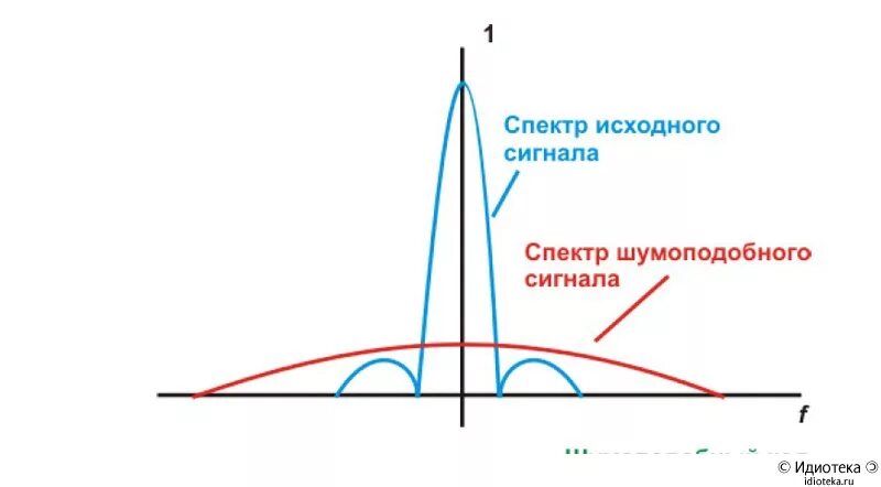 Шаровый спектр. Спектр широкополосного сигнала. Шумоподобные сигналы. Расширение спектра сигнала. Шумоподобные сигналы, расширение спектра.