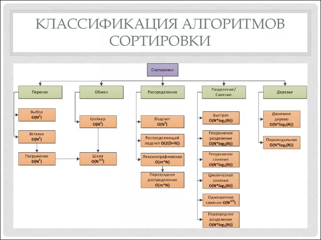 Этапы сортировки данных. Классификация методов сортировки массивов. По каким признакам характеризуются алгоритмы сортировки. Виды алгоритмов сортировки. Типы сортировок.