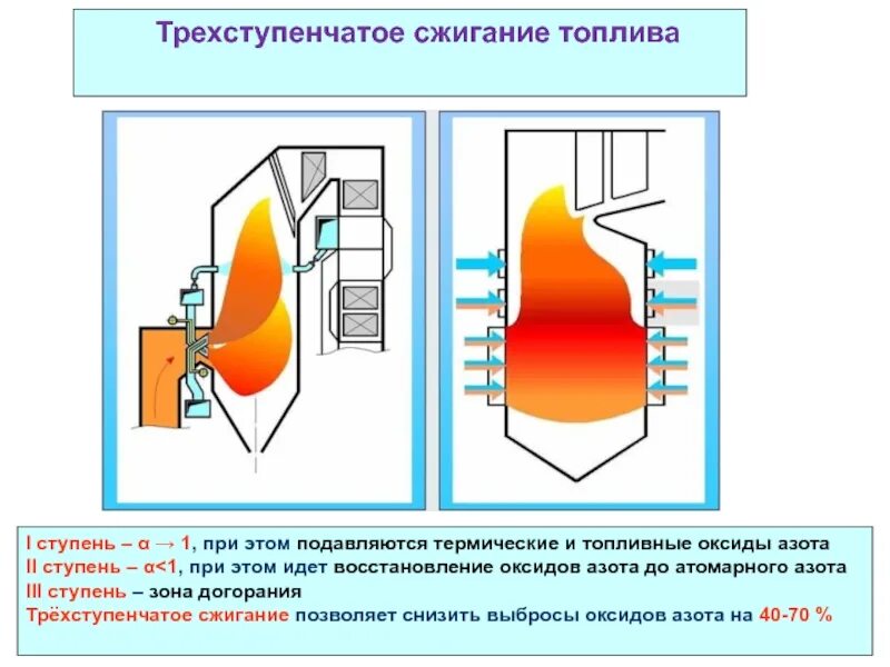 Схема двухступенчатого сжигания топлива. Схема ступенчатого сжигания топлива. Устройства сжигания топлива в котлах. Двухступенчатое сжигание топлива. Рациональное сжигание газа