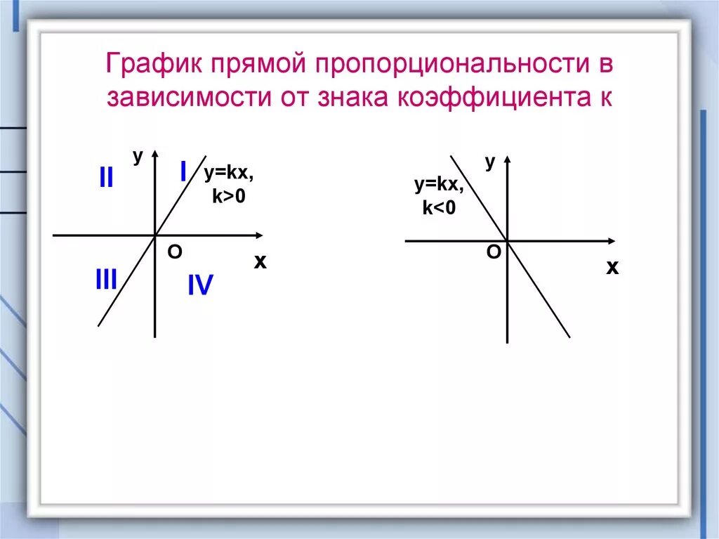 Что является прямой пропорциональностью. График прямой пропорциональности. График функции прямой пропорциональности. Формула функции прямой пропорциональности. Прямая пропорциональность коэффициент k.