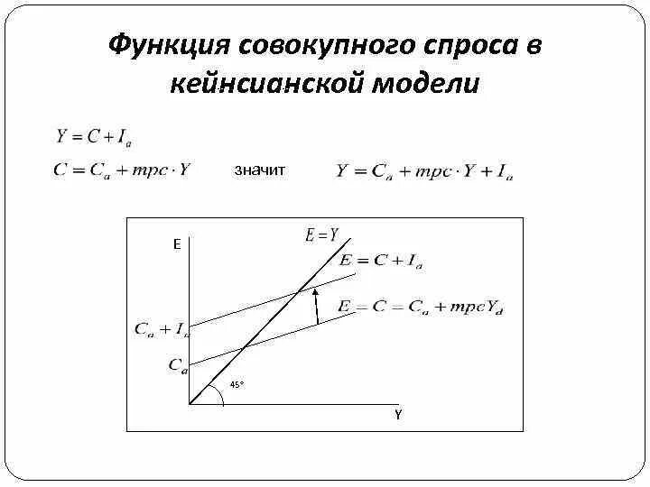 Составить функцию спроса. Уравнение функции совокупного спроса. как определить функцию совокупного спроса. функция совокупного спроса формула. простая кейнсианская модель совокупного спроса формула.