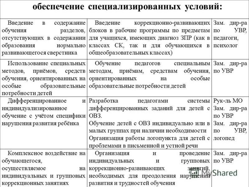 2. Виды учебных действий обучающихся с зпр. Аооп ноо для обучающихся с зпр. 2. Программы и учебно методические комплекты для детей с зпр.