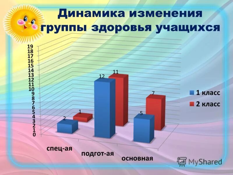 Изменение группы