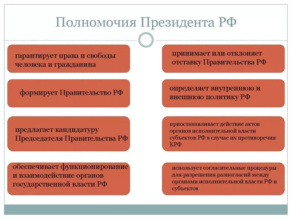 5 функций президента. Схема полномочия президента РФ по Конституции. Схема функций и полномочий президента РФ. Схема основные полномочия президента Российской Федерации. Полномочия президента и правительства РФ по Конституции.