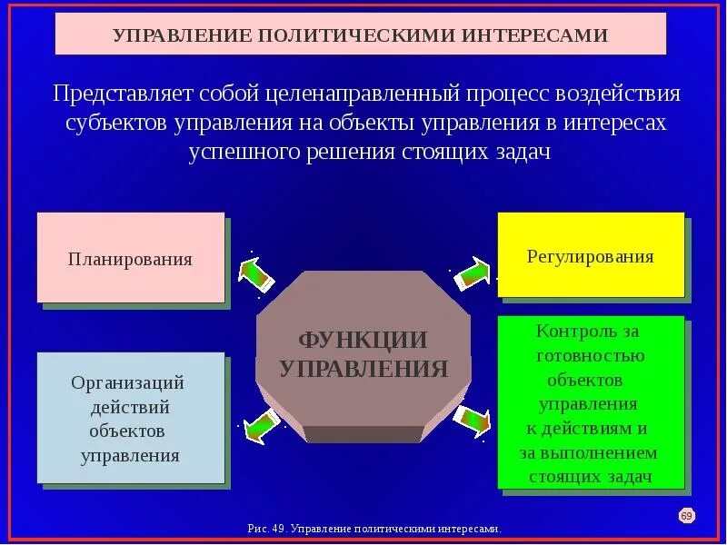 Функции политического управления. Управление политическим процессом. Субъекты политического управления. Политическая структура управления.