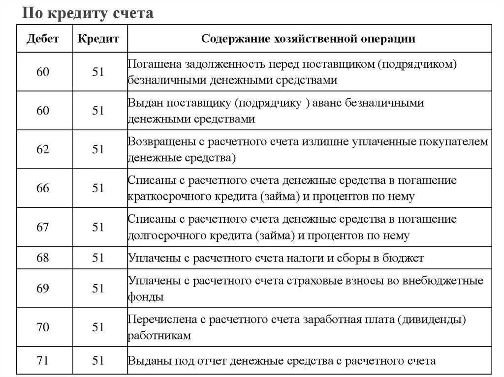 Получен аванс на расчетный. Перечислено с расчетного счета поставщикам проводка. Оплачено с расчетного счета поставщикам за материалы проводка. Перечислено с расчетного счета поставщикам за материалы проводка. С расчетного счета погашена задолженность поставщикам проводка.