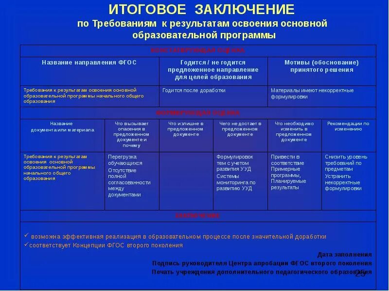 Уровни освоения ООП. Уровни освоения программы по ФГОС. Уровень освоения образовательной программы. Уровни освоения учебной программы.