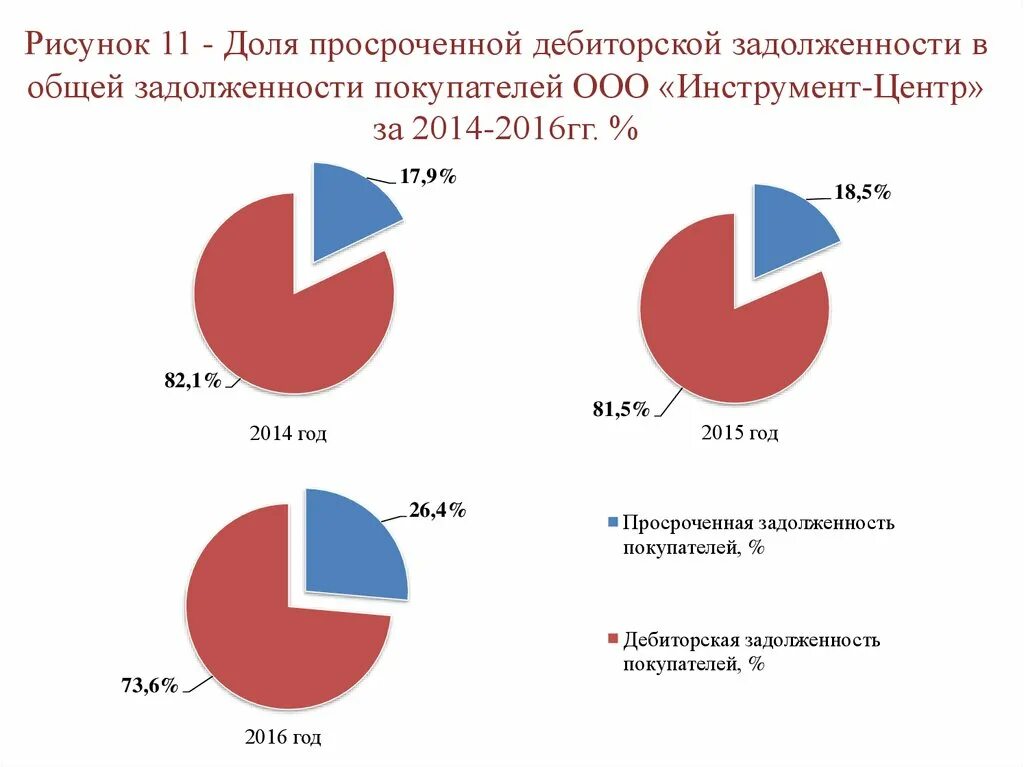 Объем дебиторской задолженности