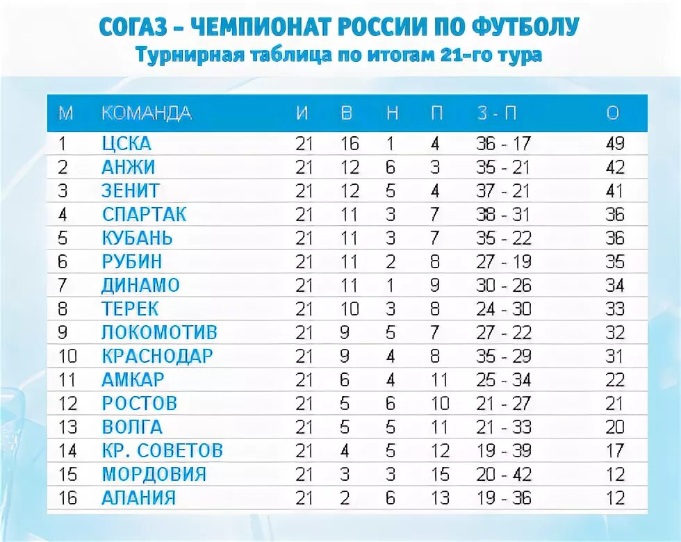 Футбол первенство россии турнирная таблица премьер лига. Чемпионат России таблица. Футбол Чемпионат России турнирная. Футбол России турнирная таблица. Чемпионат России по футболу турнирная турнирная таблица.