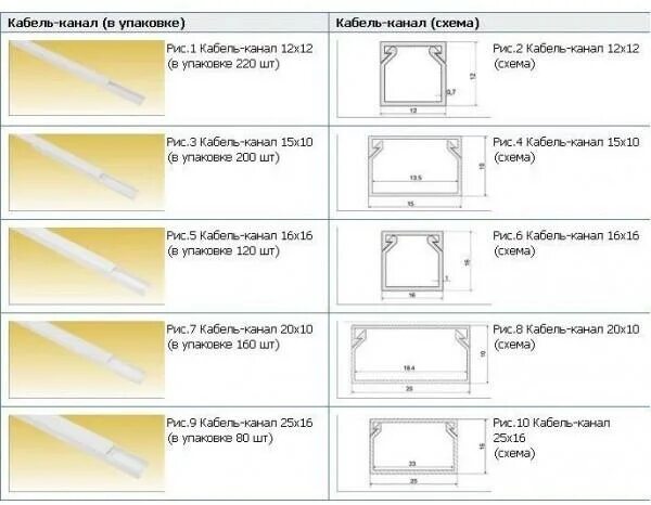 Кабель канал типы размеры. Выбор кабель канала по сечению кабеля таблица. Размер кабельного короба. Кабель-канал размеры таблица. Кабель канал для кабеля 3х2.
