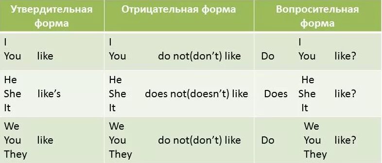 Вопросительные и отрицательные предложения в present simple. Отрицательные и вопросительные формы глаголов в present simple. Образование утвердительной и отрицательной форм present simple. Отрицательная форма в английском present simple.