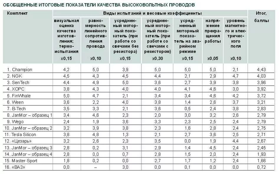 Сопротивление высоковольтных проводов ВАЗ 2110. Сопротивление высоковольтных проводов зажигания ВАЗ 2110 норма. Какое сопротивление в проводах высокого напряжения. Норма сопротивления высоковольтных проводов ВАЗ 2114.