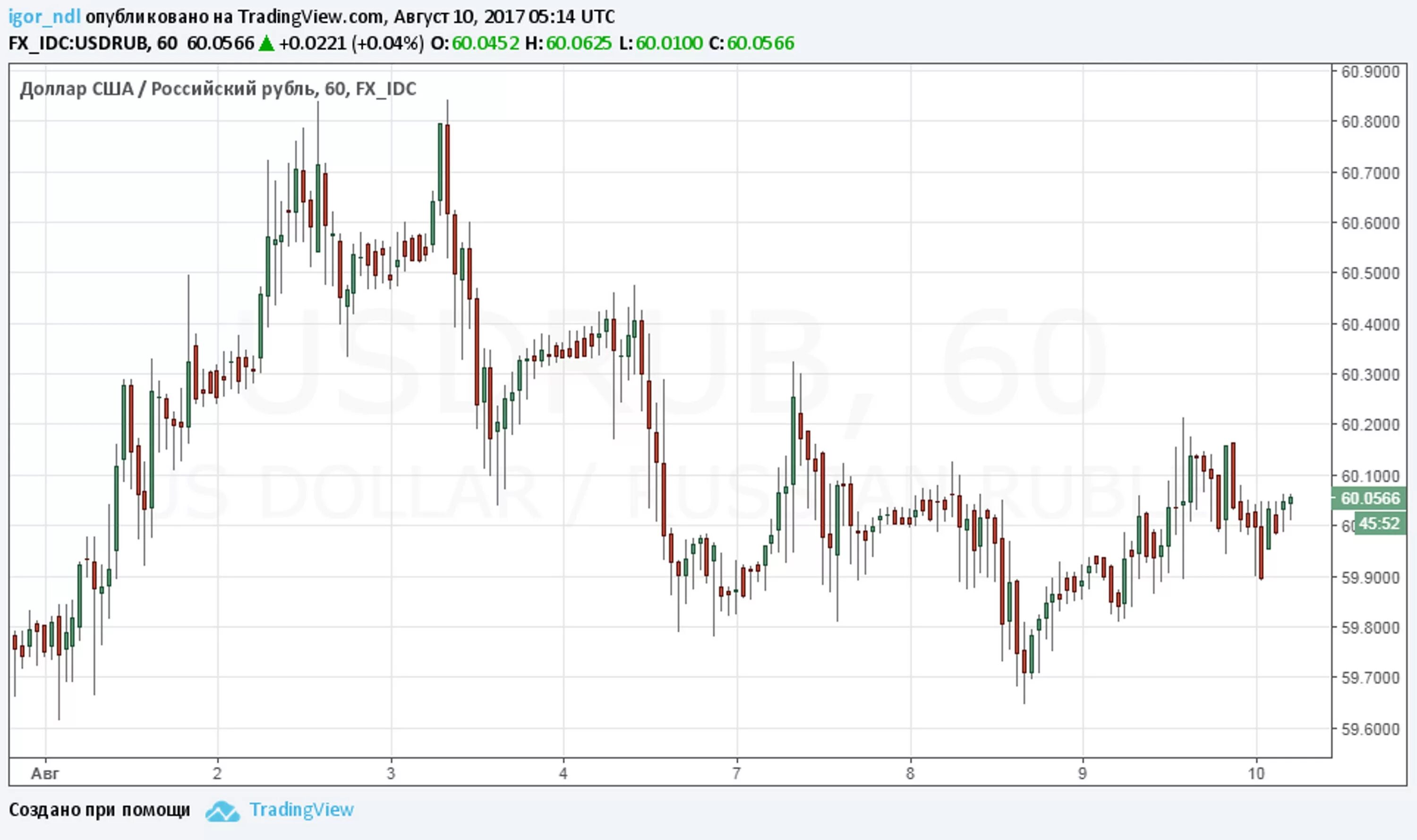 Курс доллара. Курсы валют динамика. Доллар к рублю. Курс рубля график. Как сейчас торгуется рубль.