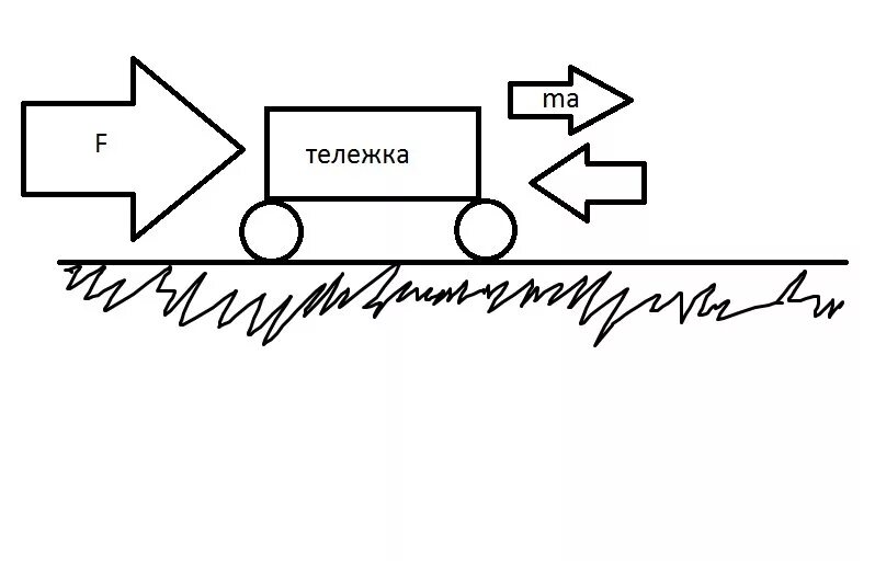 Тележка массой 0 1 кг. Под действием силы тележка. Ускорение для вагонетки. Графика ускорения тележки. Схема приложения боковых сил к грузовой тележке.