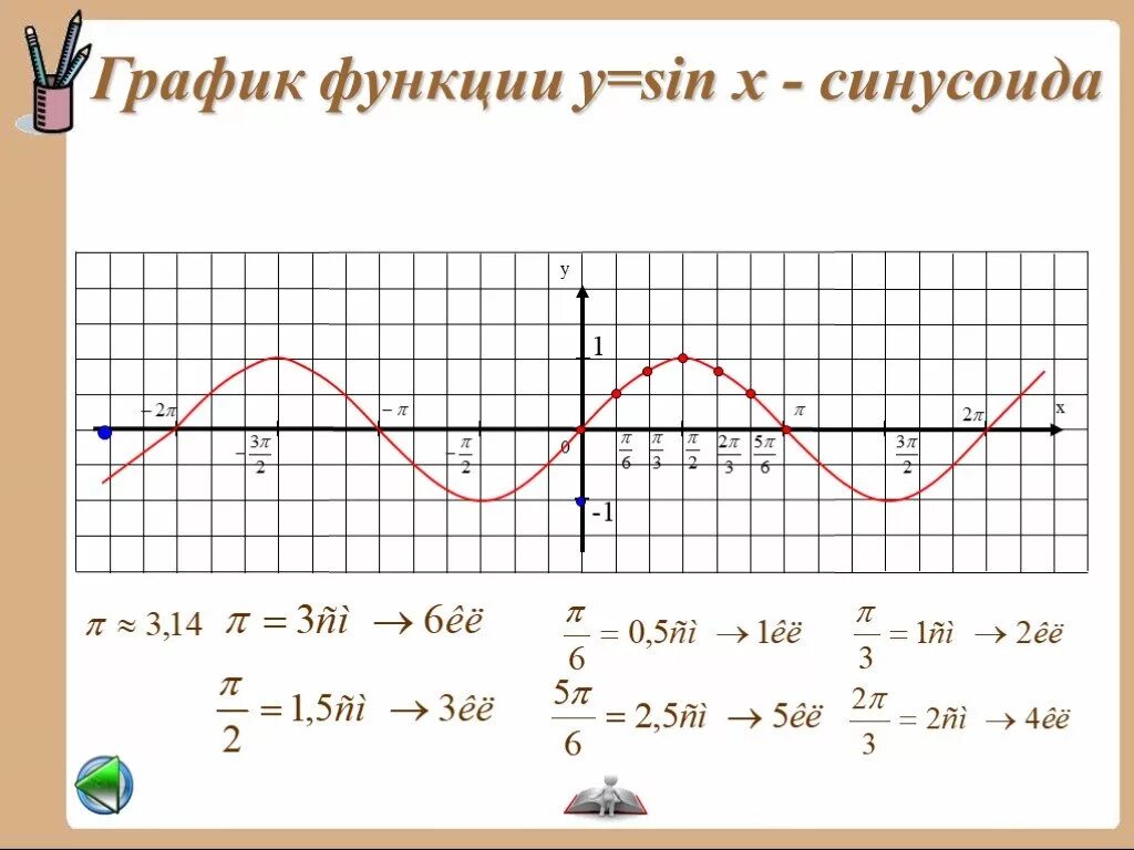 Y a sin x b c. График функции y = sin x (синусоида). График функции синус х. Функция синус х. График функции синус x.