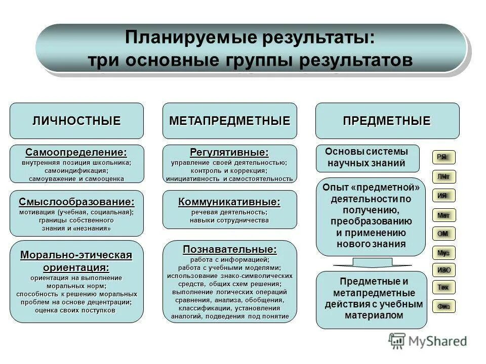 При каких условиях осуществляется формирование. Планируемые Результаты воспитательного мероприятия. Планируемые Результаты урока. Виды предметных результатов. Как понять планируемые Результаты.