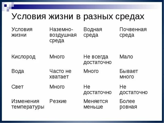 Условия среды обитания организмов. Условия сред жизни таблица. Таблица условия жизни среды обитания. Характеристика сред обитания таблица.