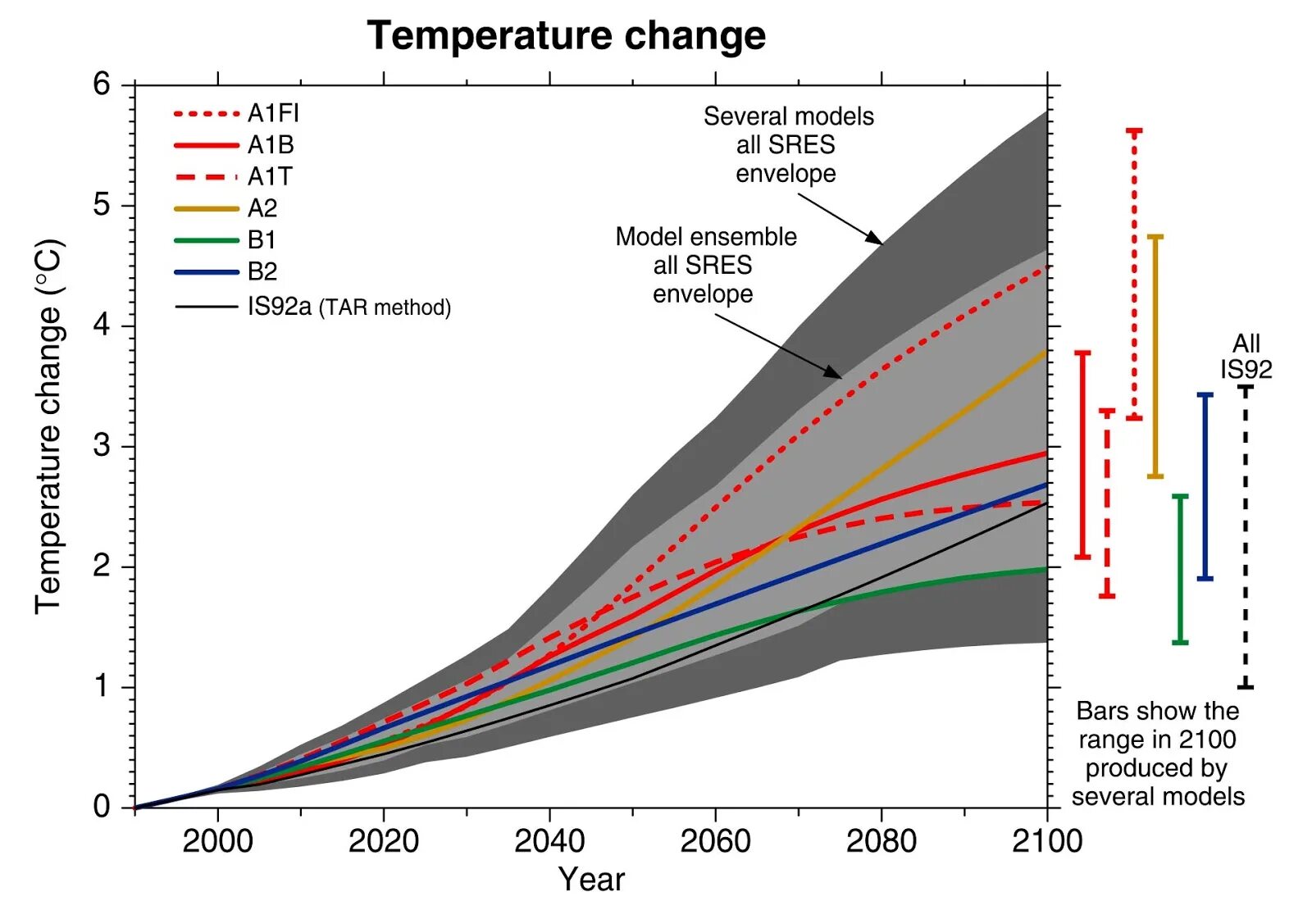 Temp project. Global mean temperature. surface temperature. odv surface temperature.