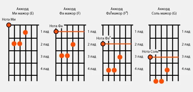 Аккорд am на гитаре 6 струн. Аккорды на гитаре 6 струн с баре. Лады на гитаре для начинающих 6. Аккорд БАРРЭ 6 струн. Песни на гитаре с легким баре