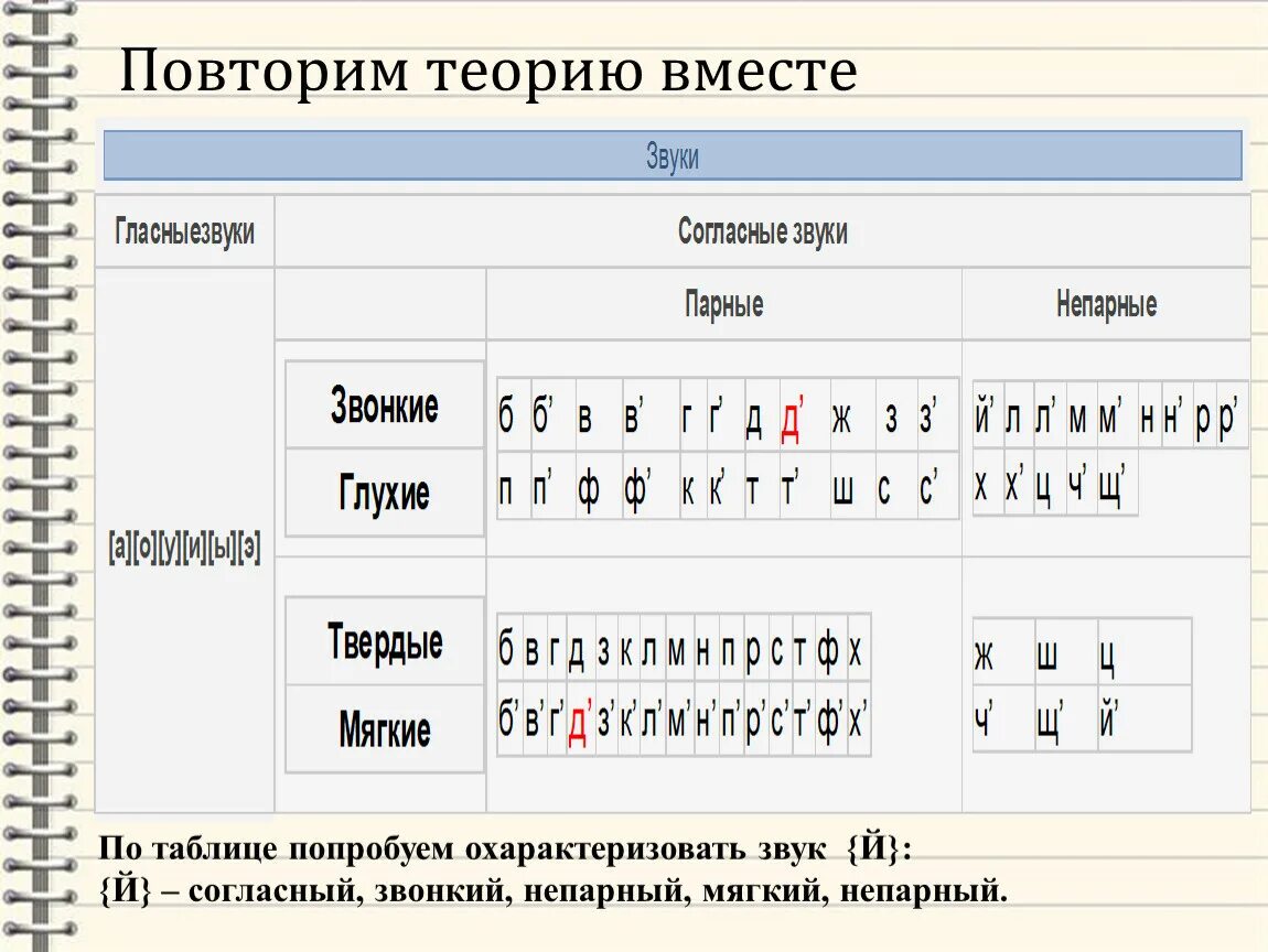 Парные и непарные согласные. Твёрдые и мягкие согласные парные и непарные. Непарные твёрдые согласные звуки. Твердые мягкие парные непарные. Повторяющиеся непарные согласные звуки