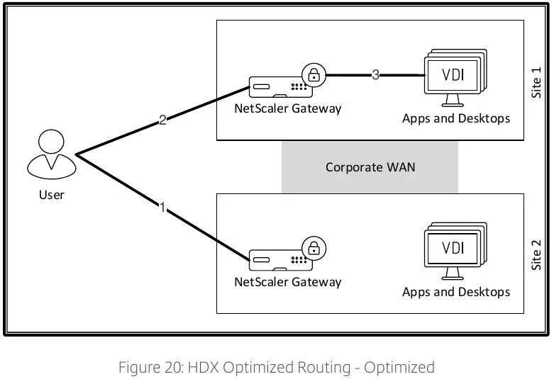 Citrix Gateway. VDI картинки. Gateway провода схема. VDI структура.