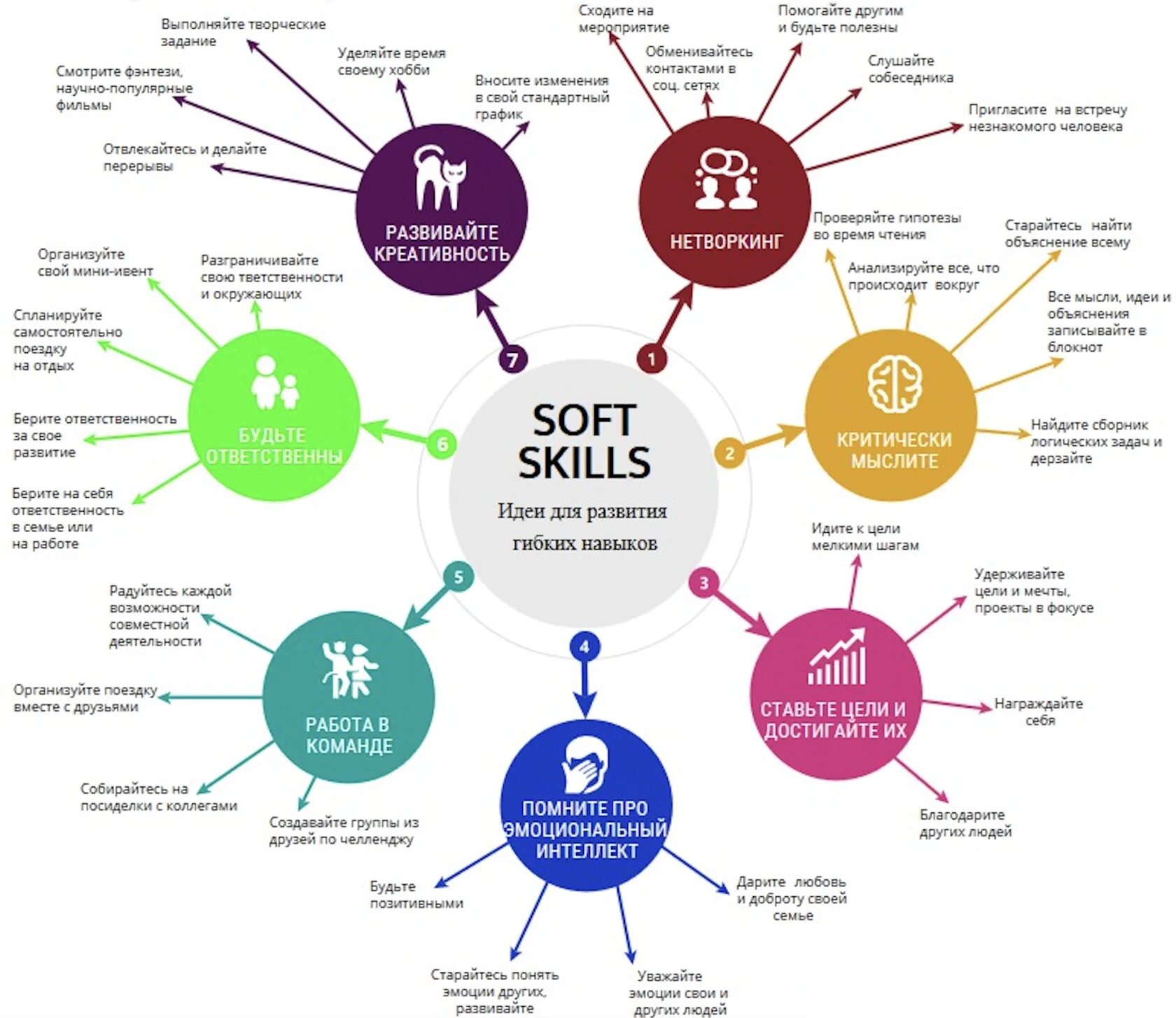 Навыки а также. Формирование гибких навыков Soft skills. Мягкие навыки Soft skills. Soft skills список навыков. Гибкие навыки Soft skills в образовании.