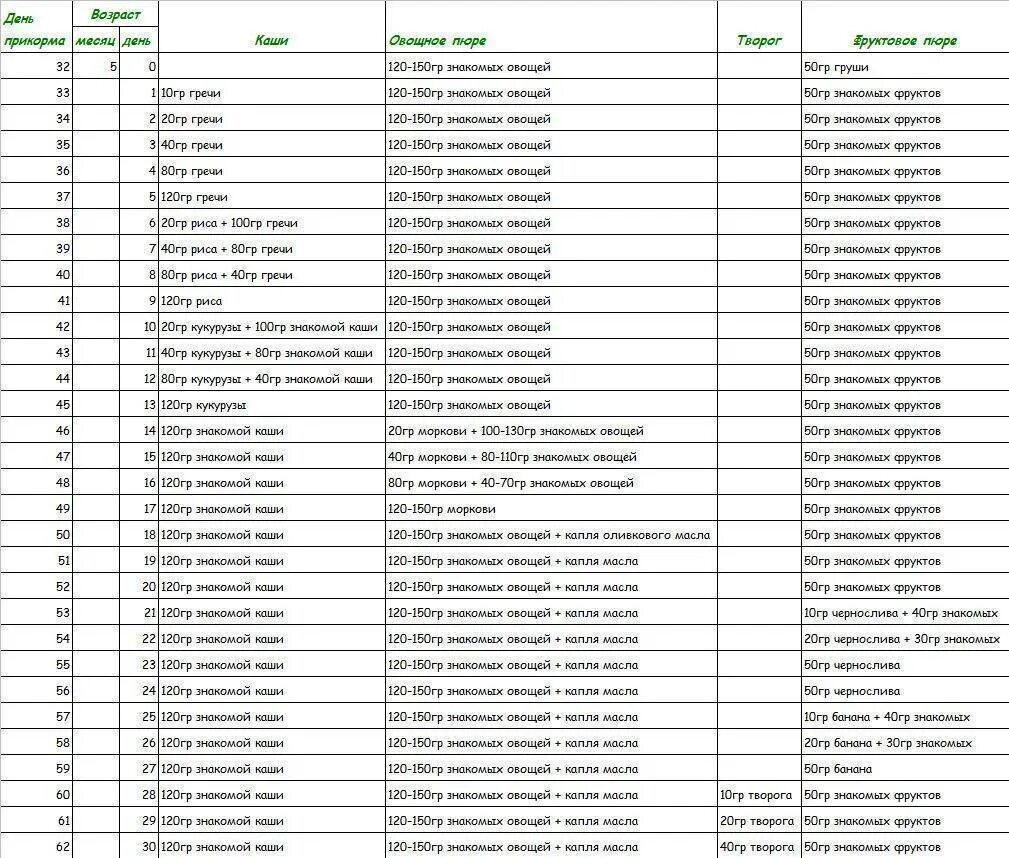 Фруктовое пюре сколько давать. Схема введения прикорма при грудном вскармливании с 4 месяцев таблица. Схема введения овощного прикорма с 4 месяцев. Прикорм ребенка по месяцам 4 месяца на искусственном вскармливании. Таблица по введению прикорма с 4 месяцев.