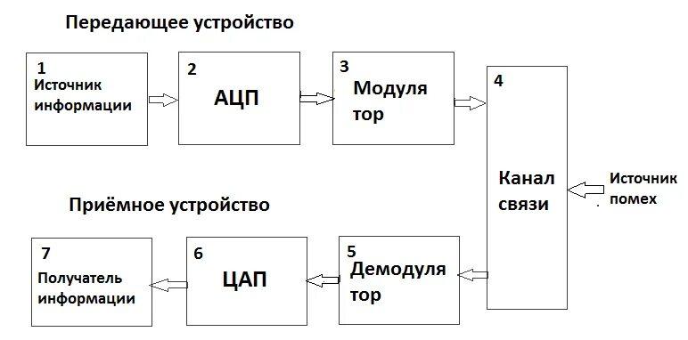 Элементы цифровой системы связи