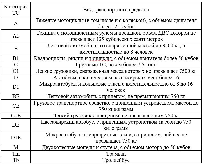 Расшифровка подкатегорий прав