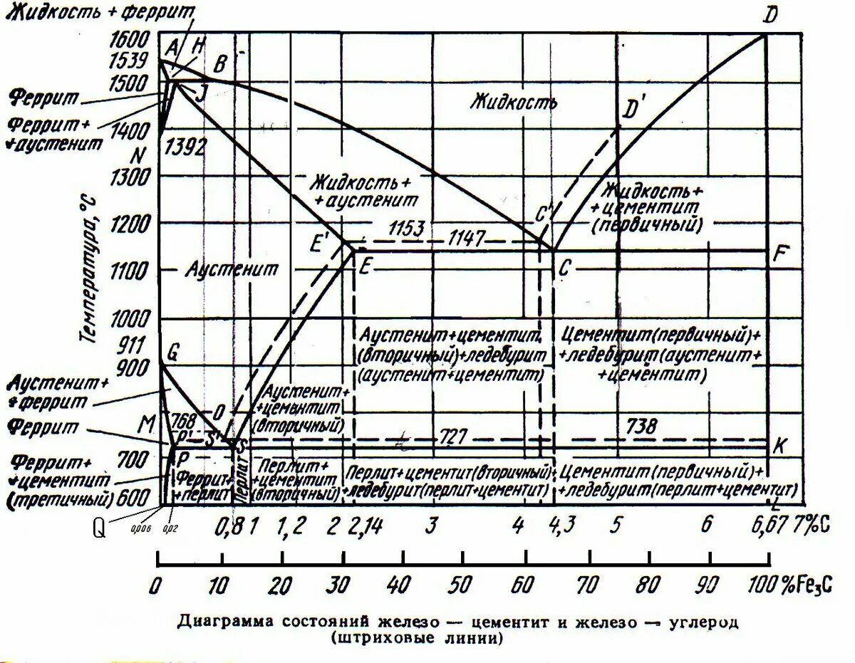 Диаграмма состояния сплавов железо-цементит. Диаграмма состояния железо углерод цементит. Диаграмма состояние сплавов. Диаграмма состояния железо цементит. Диаграмма состояния железо углерод и железо цементит.