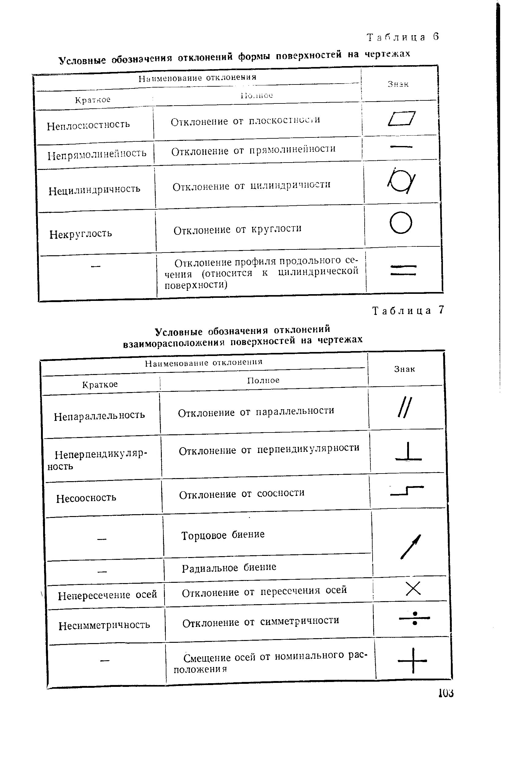 Обозначения на чертежах в машиностроении и металлообработке. Допуски отклонения формы обозначения. Допуска форм в черчении обозначение. Допуск параллельности и соосности. Обозначение отклонений формы