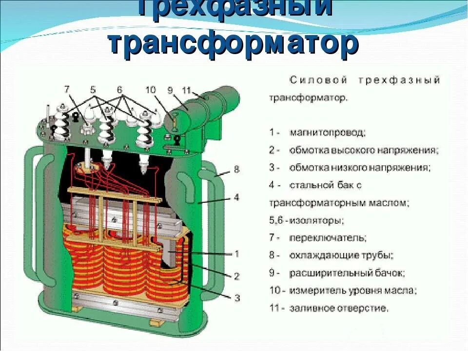 Устройство и назначение силового трансформатора. Схема трехфазного трансформатора 10/0.4. силовой трансформатор 110 кв конструкция 6кв. силовой трансформатор 10/0.4 кв в разрезе. как устроин трёхфазный трансформатор.