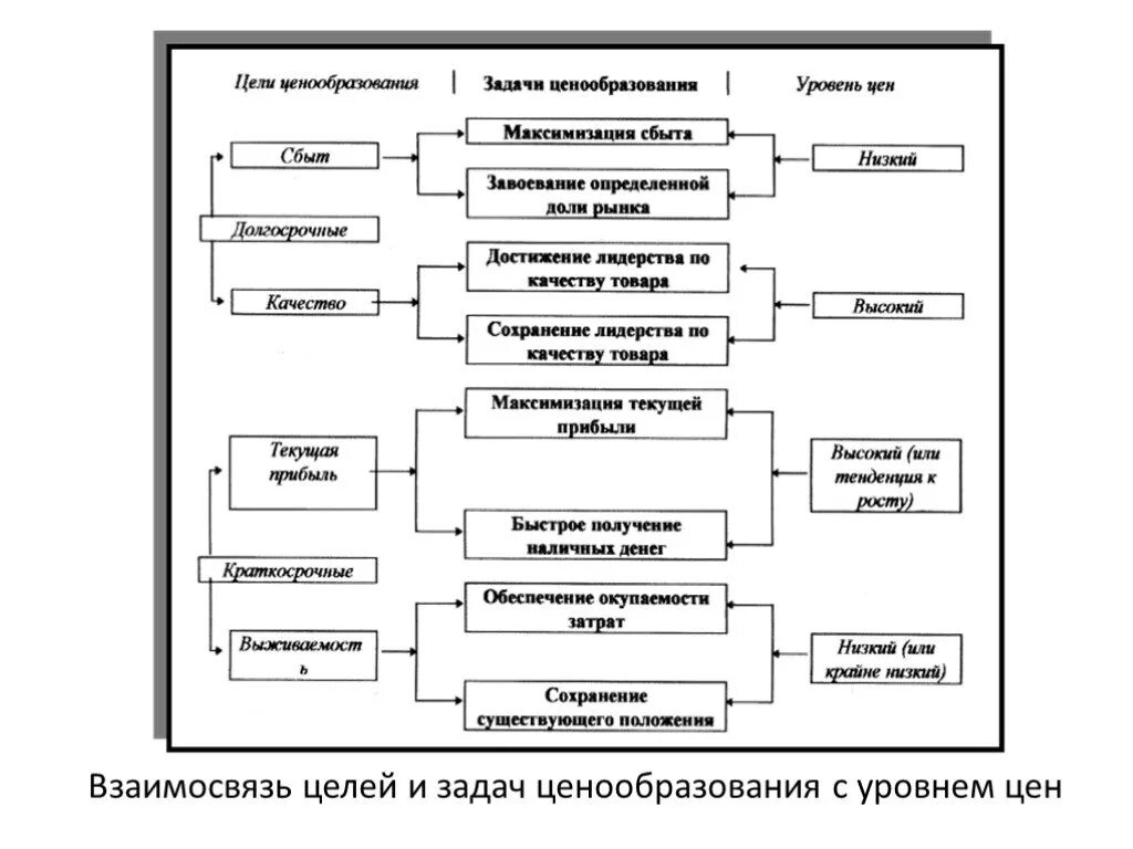 Задачи ценообразования. Цели и задачи ценообразования. Цели ценообразования. Задачи ценовой политики. Решение по ценообразованию