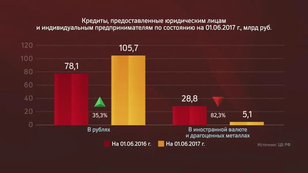 Динамика кредитования физических лиц. Статистика кредитования юридических лиц. Динамика кредитования юридических лиц. Объемы кредитования физических лиц
