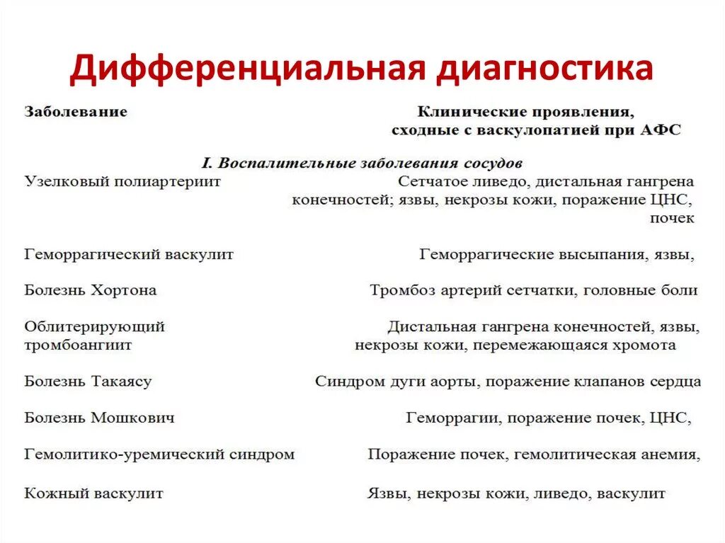 Проведите дифференциальный диагноз заболевания. Дифференциальный диагноз болезнь Хортона. Диагноз и дифференциальный диагноз. Болезнь Такаясу дифференциальный диагноз. Диф диагностика болезни Такаясу.