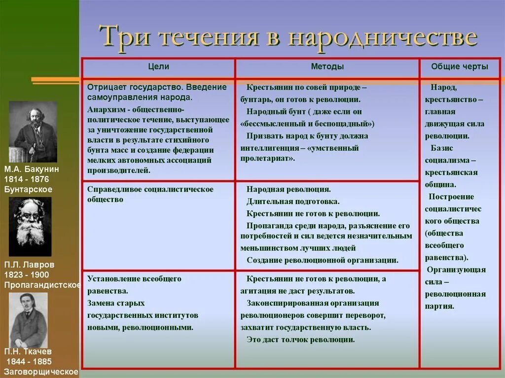 Какие перемены происходили в народничестве 1880 е. Идеология народничества 19 века таблица. Различия трех направлений в народничестве. Общественное движение при Александре 2 народничество. Движение народничество 1870 Лидеры.