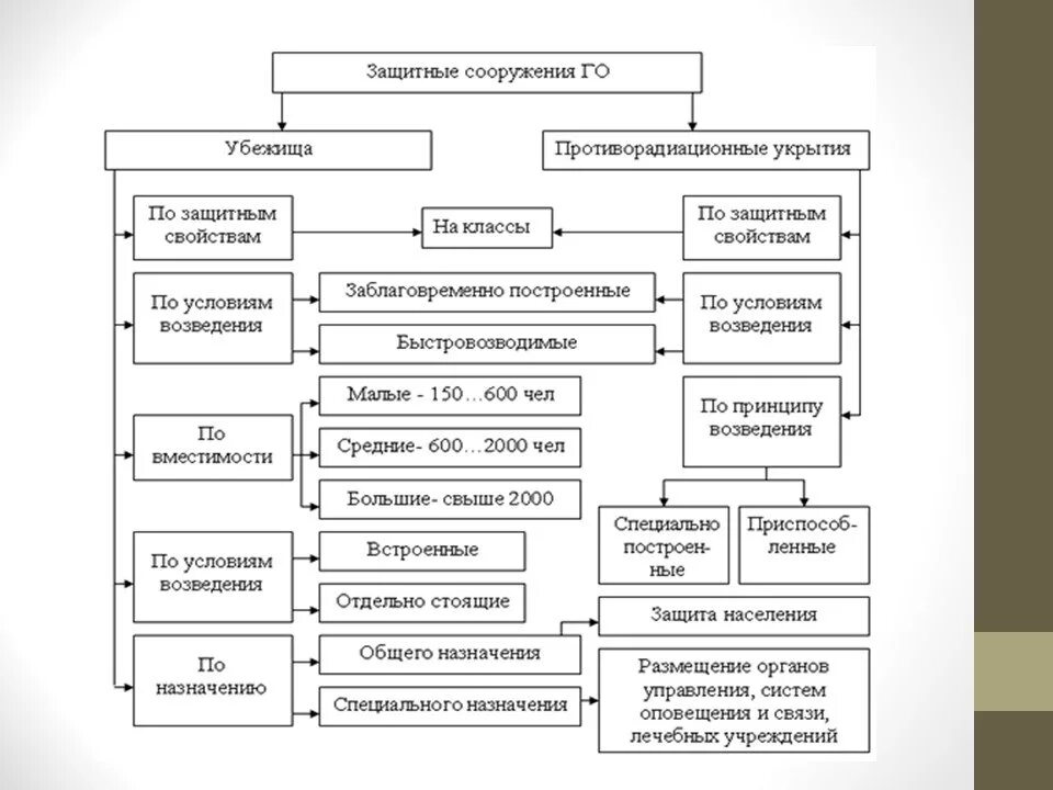 Характеристика защитных свойств защитных сооружений гражданской обороны. Схема классификации защитных сооружений гражданской обороны. Классификация убежищ гражданской обороны. Классификация убежищ схема. Классификация убежищ гражданской обороны таблица.