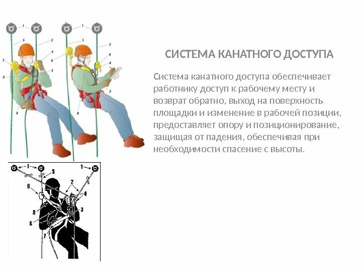 При одновременном выполнении работ. Система канатного доступа. схема канатного доступа. применение системы канатного доступа. система канатного доступа при работе на высоте это.
