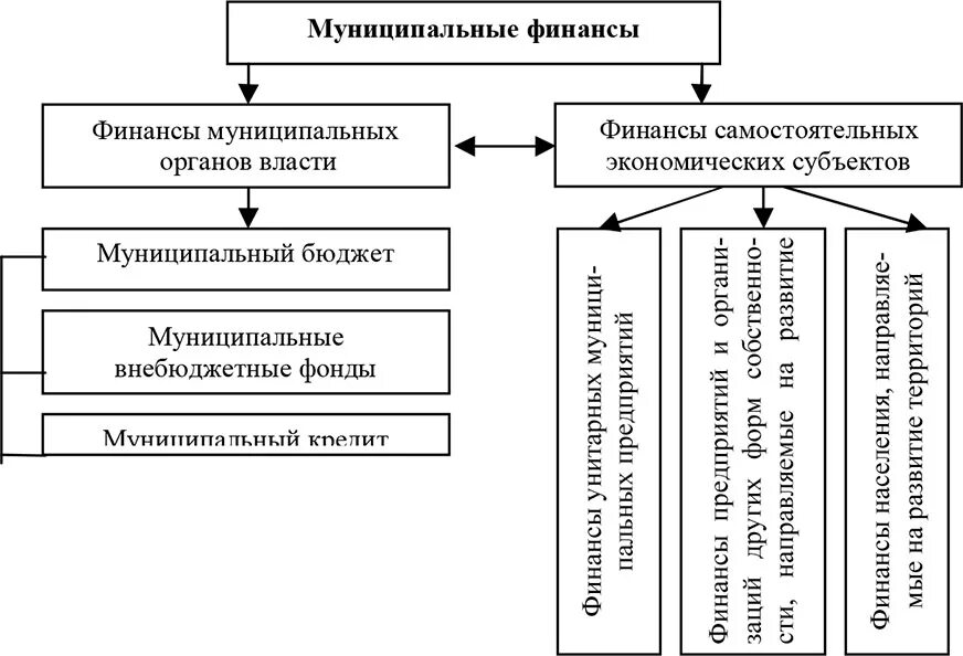 Муниципальные финансы включают. Состав муниципальных финансов в Российской Федерации схема. Муниципальные финансы в Российской Федерации включают. Муниципальные финансы в финансовой системе РФ включают:. Схема финансовой системы муниципального образования.