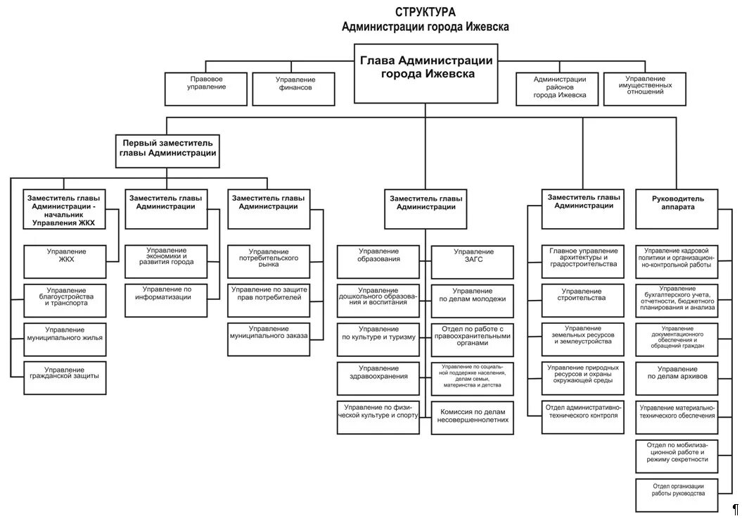 Структура администрации города Ижевска. Структурные подразделения администрации города Ижевска. Структура органов местного самоуправления в городе Ижевске. Структура муниципального образования города Ижевска. Данная организация администрации