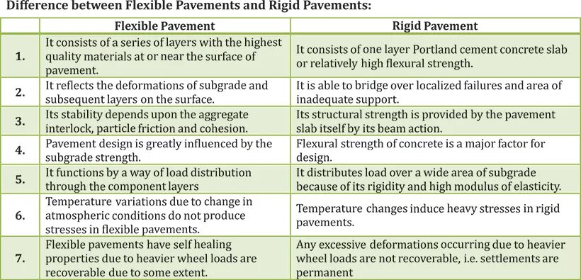 Транскрипция pavement. Component layers of rigid pavement. Предложение со словом pavement короткие. Difference between rigid and flexible Foundation. Rigid перевод