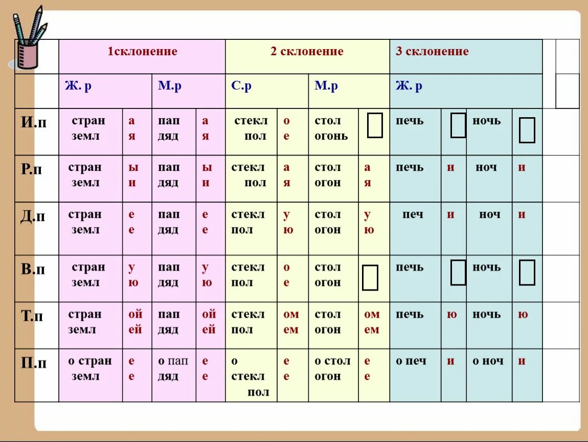 Склонение существительных 4 класс русский язык таблица. Склонение существительных 5 класс таблица в русском языке. 123 Склонение существительных. Правило по русскому языку 3 класс склонение имен существительных. 1 2 3 склонение имен существительных карточки