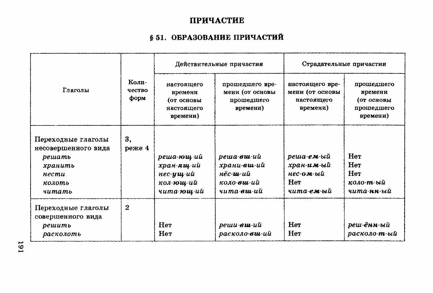 Действительные и страдательные причастия настоящего времени. Действительны страдательные причастия настоящего и прошедшего. Действительные и страдательные причастия прошедшего времени. Страдательные причастия прошедшего времени. Задание страдательные причастия прошедшего времени