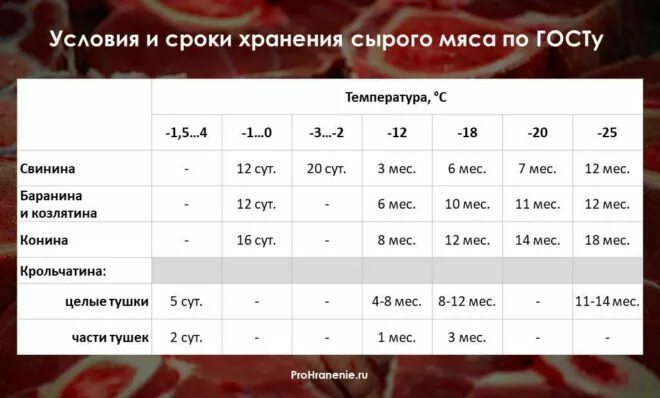 Мясной гастроном хранится при температуре. Срок хранения охлажденного мяса. Срок годности охлажденного мяса. При какой температуре хранится мясо. Срок хранения охлажденного мяса свинины.