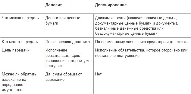 Депозит и депонирование. Депонирование и депозит отличия. Депозит и депонирование нотариуса в чем разница. Депозитный счет нотариуса. Депозитная и текущая разница