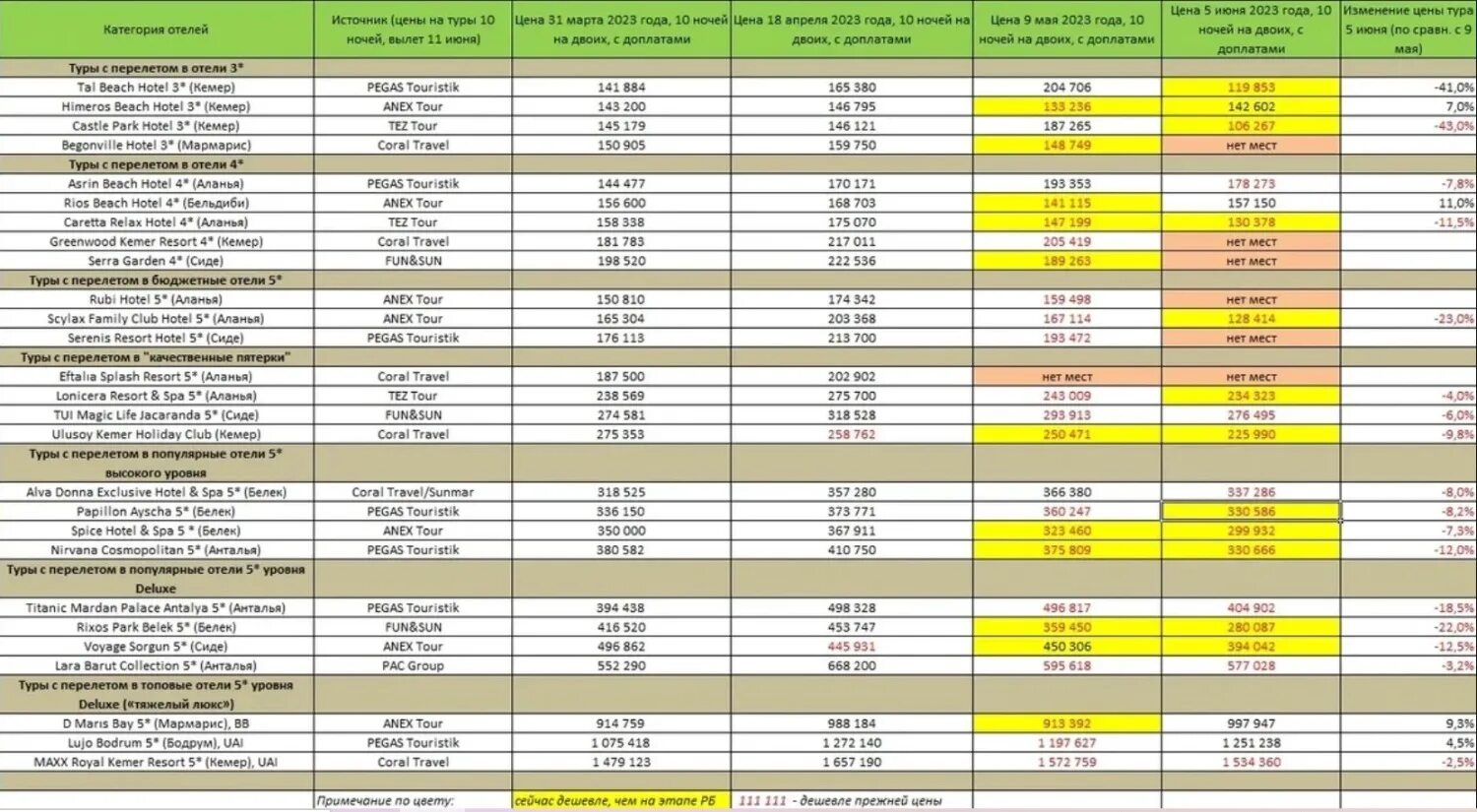 Таблица покупка продажа. Таблица со стоимостью тура. Стоимость и сумма в таблице. Таблица цен.