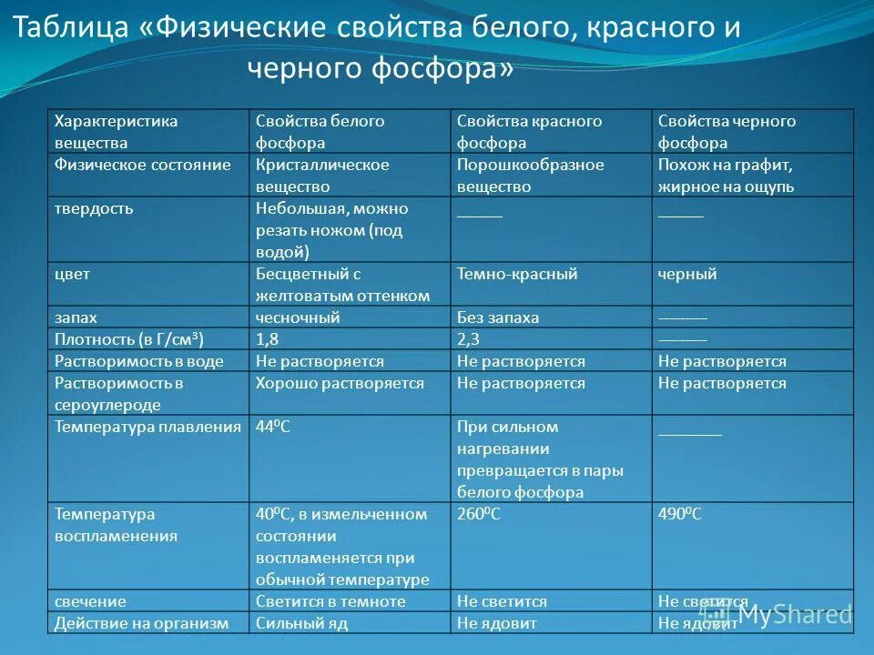 белый и красный фосфор отличаются агрегатным состоянием. структура молекулы фосфора. белый и красный фосфор отличаются агрегатным состоянием. физические свойства белого и красного фосфора таблица. белый и красный фосфор отличаются агрегатным состоянием.