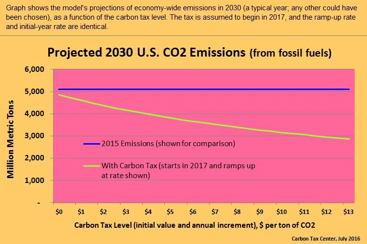 Carbon Tax. Co2 emissions Certificate. Carbon emissions Futures. Carbon Taxes Canada. Show rate