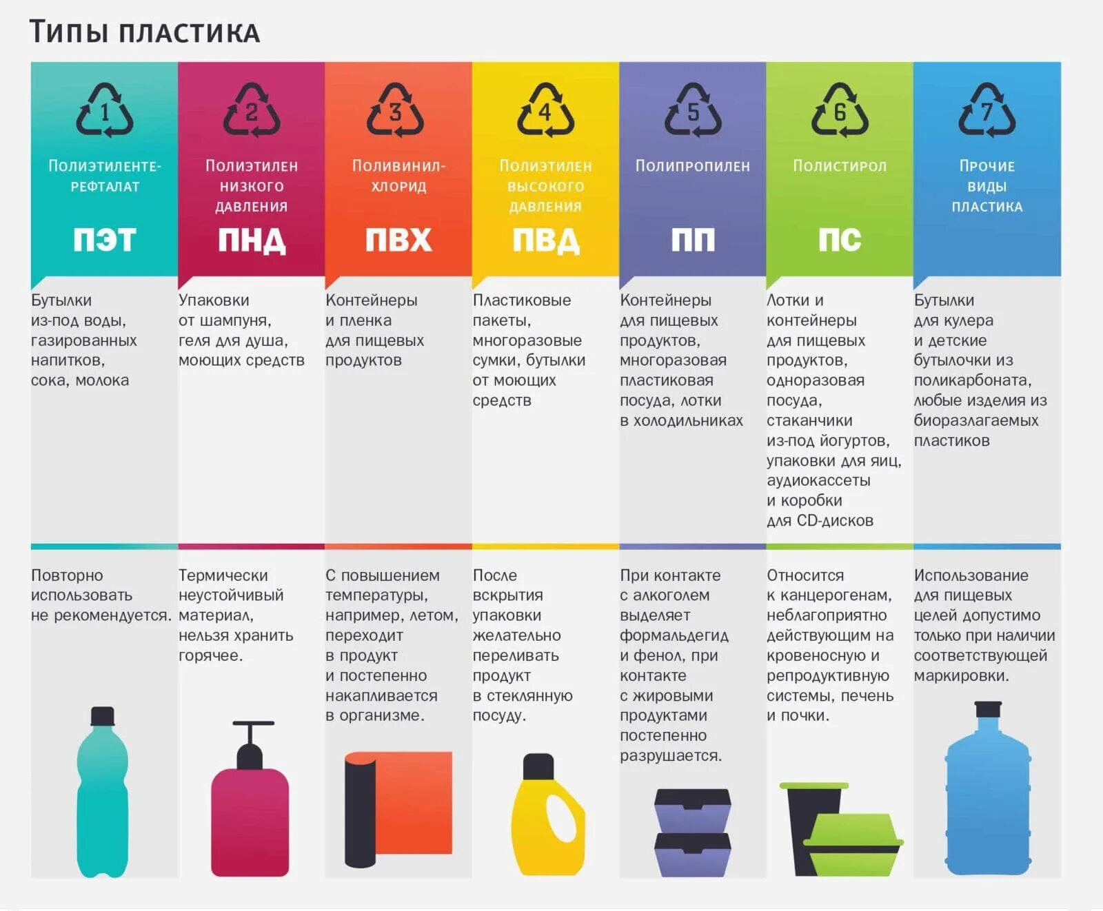 Можно ли пить в пакетах. Типы пластика для переработки. Маркировка отходов пластик. Обозначение отходов пластика.